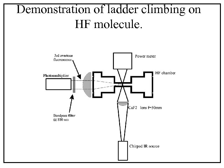 Demonstration of ladder climbing on HF molecule. 