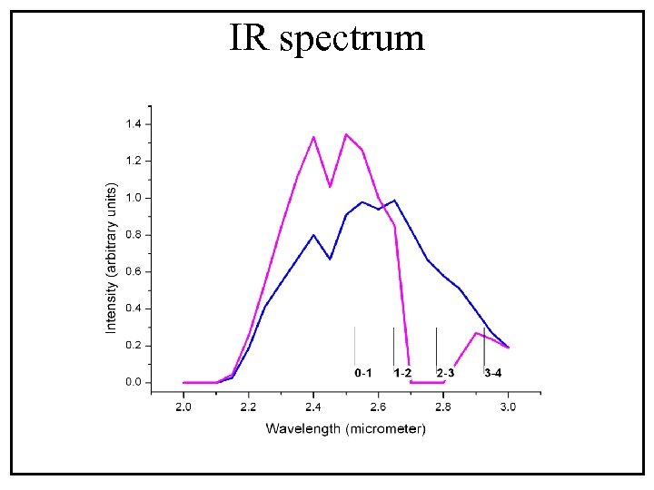 IR spectrum 