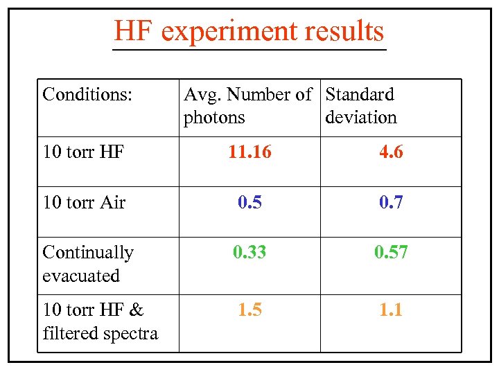 HF experiment results Conditions: Avg. Number of Standard photons deviation 10 torr HF 11.