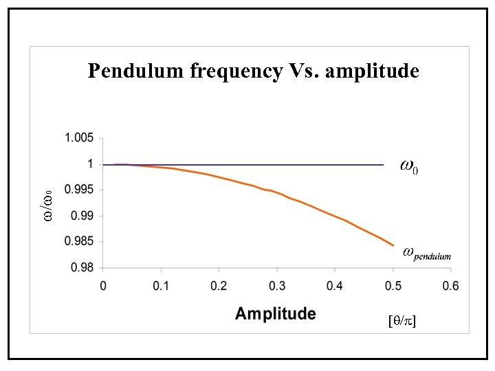 w/w 0 Pendulum frequency Vs. amplitude [q/p] 