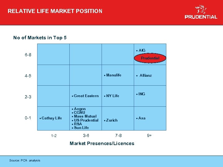 RELATIVE LIFE MARKET POSITION No of Markets in Top 5 · AIG 6 -8