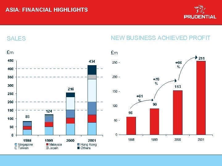 ASIA: FINANCIAL HIGHLIGHTS SALES NEW BUSINESS ACHIEVED PROFIT £m £m 255 434 +66 %