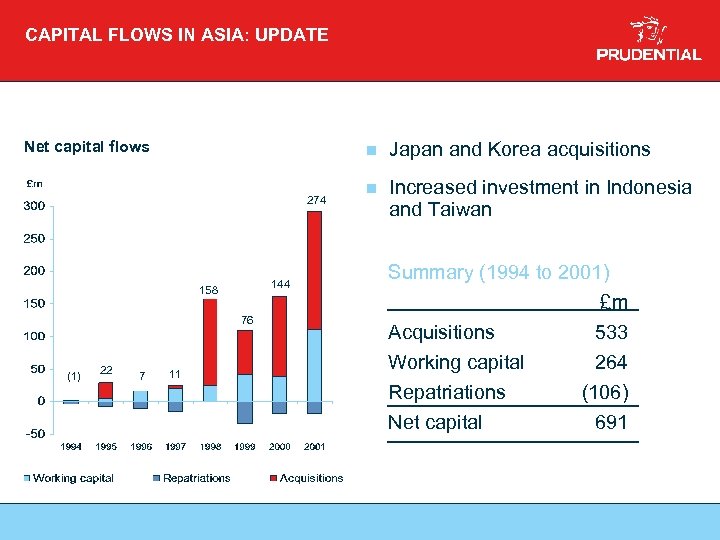 CAPITAL FLOWS IN ASIA: UPDATE Net capital flows n 274 144 158 76 (1)