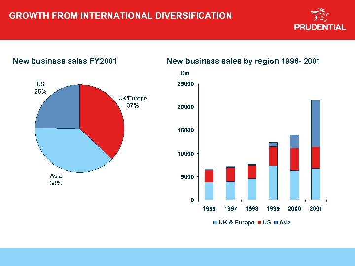 GROWTH FROM INTERNATIONAL DIVERSIFICATION New business sales FY 2001 New business sales by region