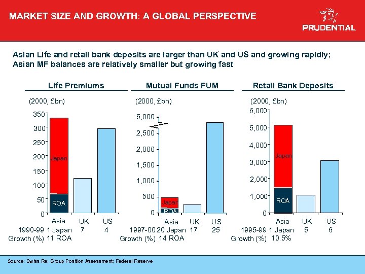 MARKET SIZE AND GROWTH: A GLOBAL PERSPECTIVE Asian Life and retail bank deposits are