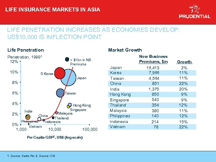LIFE INSURANCE MARKETS IN ASIA LIFE PENETRATION INCREASES AS ECONOMIES DEVELOP: US$10, 000 IS