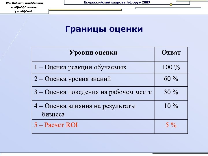 Всероссийский кадровый форум 2005 Как оценить инвестиции в корпоративный университет Границы оценки Уровни оценки