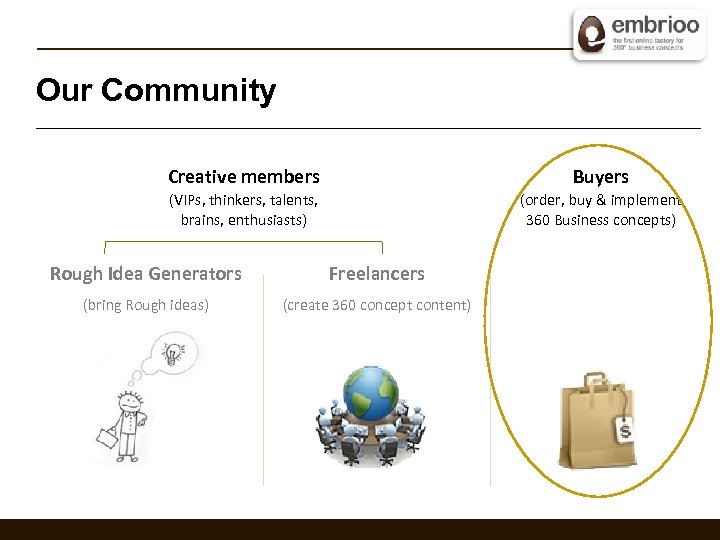 Our Community Creative members Buyers (VIPs, thinkers, talents, brains, enthusiasts) (order, buy & implement