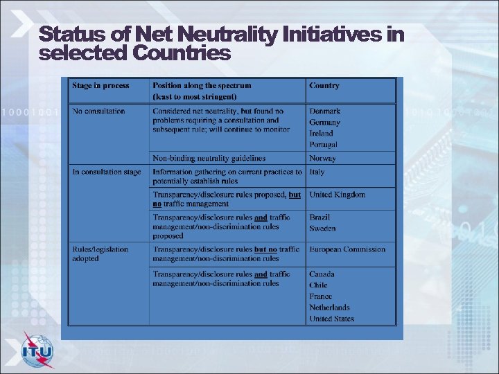 Status of Net Neutrality Initiatives in selected Countries 