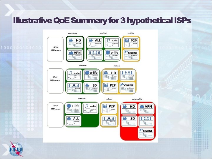 Illustrative Qo. E Summary for 3 hypothetical ISPs 