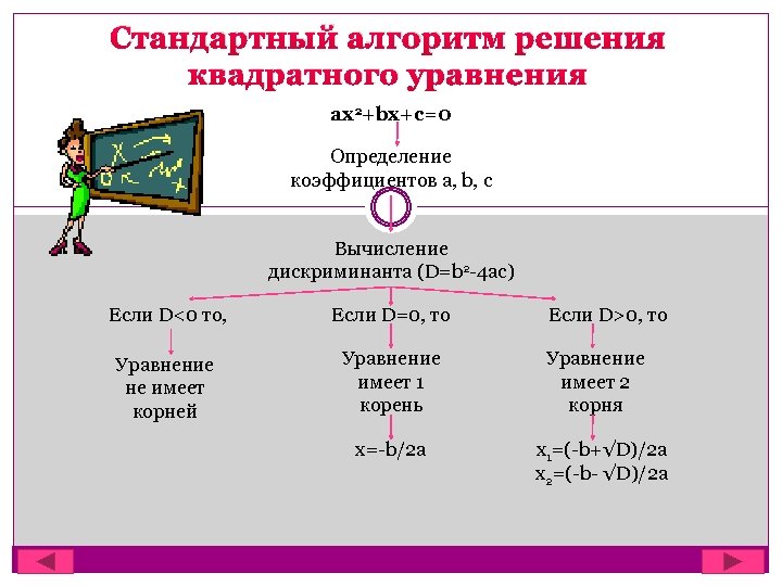 Стандартный алгоритм решения квадратного уравнения ax 2+bx+c=0 Определение коэффициентов a, b, c Вычисление дискриминанта