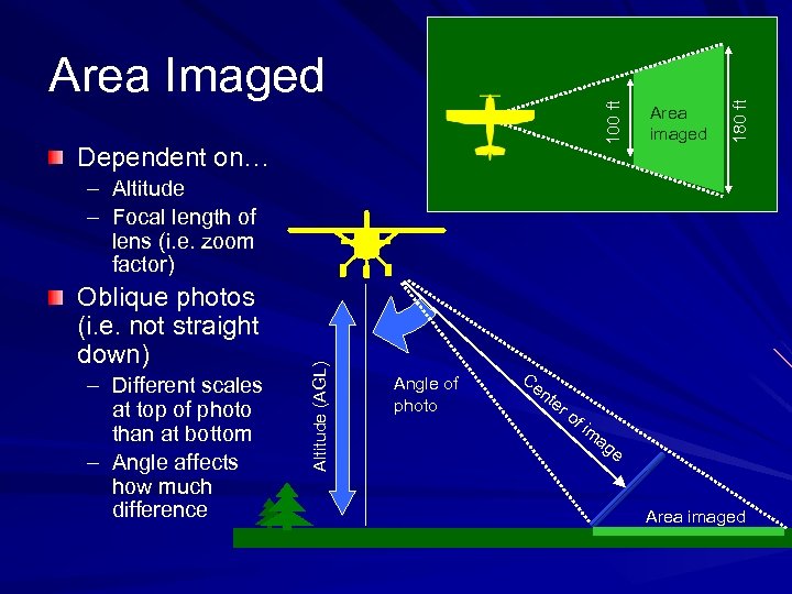 Dependent on… Area imaged 180 ft 100 ft Area Imaged Oblique photos (i. e.