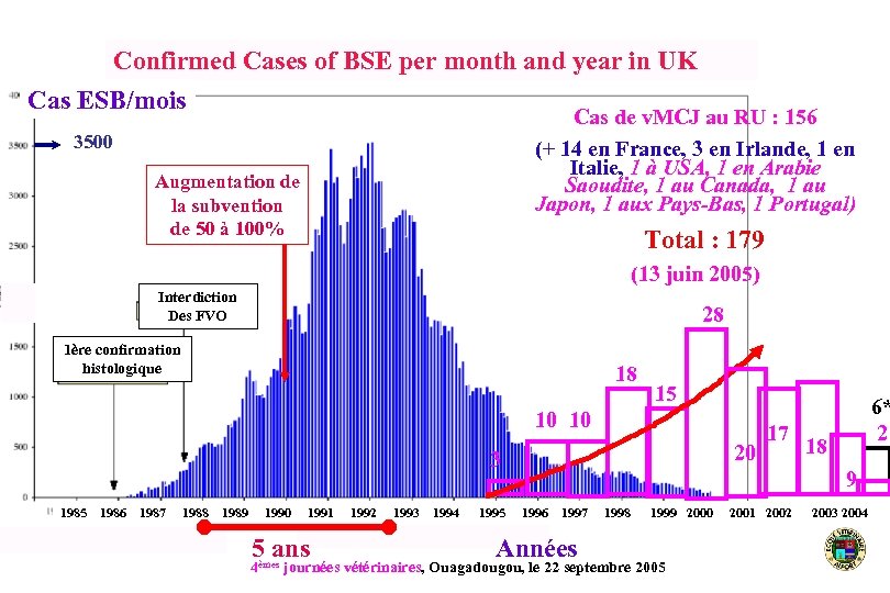 Confirmed Cases of BSE per month and year in UK Cas ESB/mois Cas de