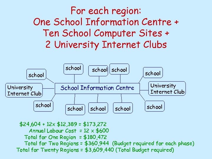 For each region: One School Information Centre + Ten School Computer Sites + 2