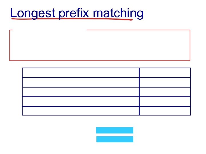 Longest prefix matching 