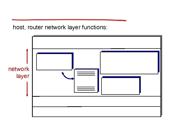 host, router network layer functions: network layer 