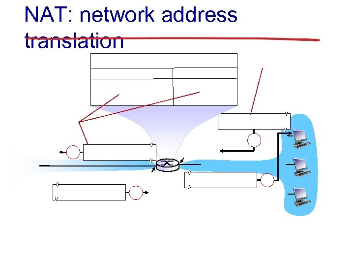 NAT: network address translation 