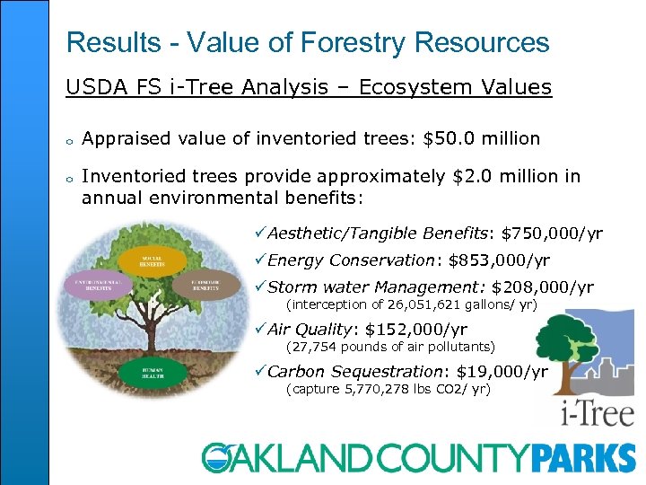 Results - Value of Forestry Resources USDA FS i-Tree Analysis – Ecosystem Values o