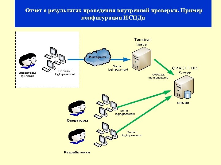  Отчет о результатах проведения внутренней проверки. Пример конфигурации ИСПДн 