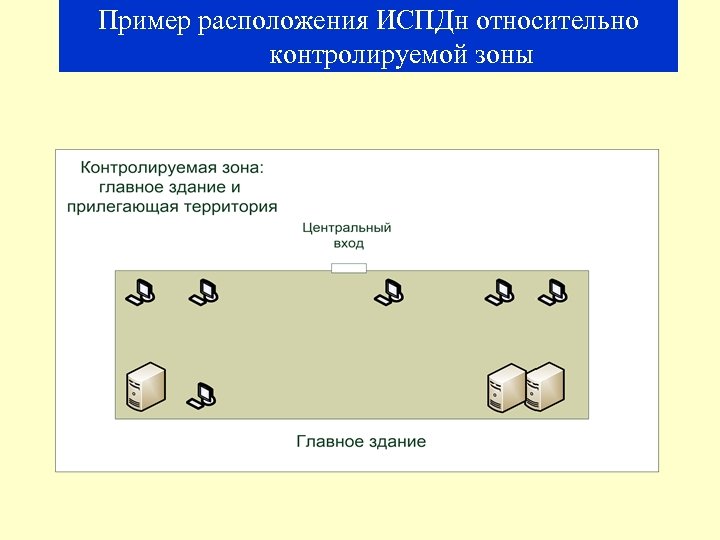 Пример расположения ИСПДн относительно контролируемой зоны 