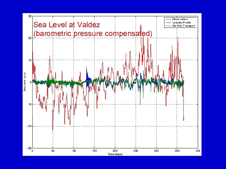 Sea Level at Valdez (barometric pressure compensated) 