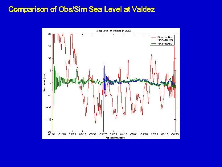 Comparison of Obs/Sim Sea Level at Valdez 