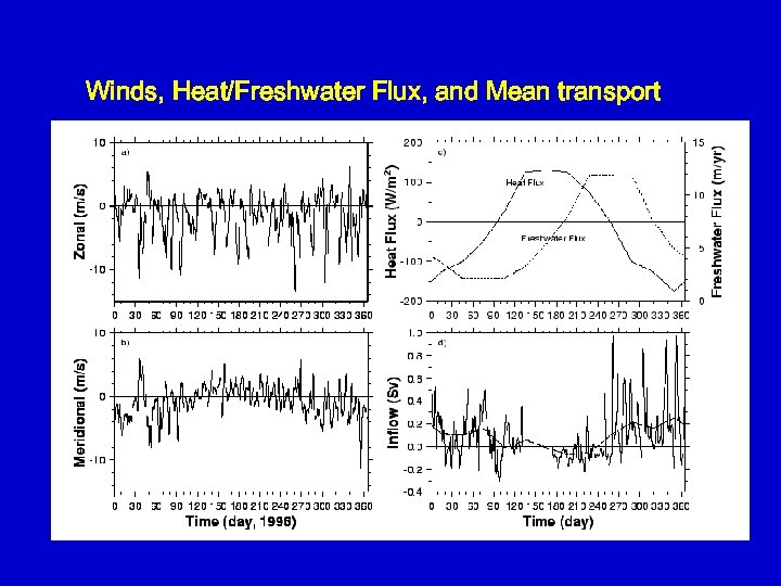 Winds, Heat/Freshwater Flux, and Mean transport 