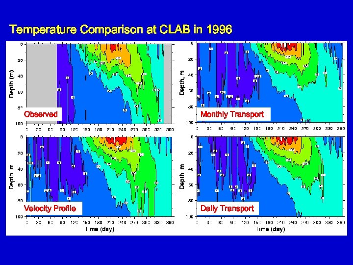 Temperature Comparison at CLAB in 1996 Observed Monthly Transport Velocity Profile Daily Transport 