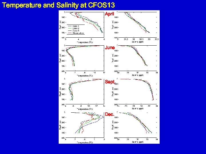 Temperature and Salinity at CFOS 13 April June Sept. Dec. 
