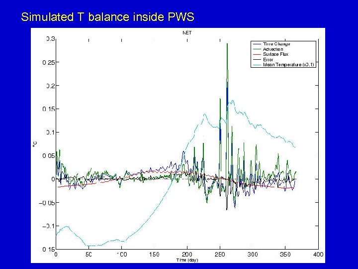 Simulated T balance inside PWS 