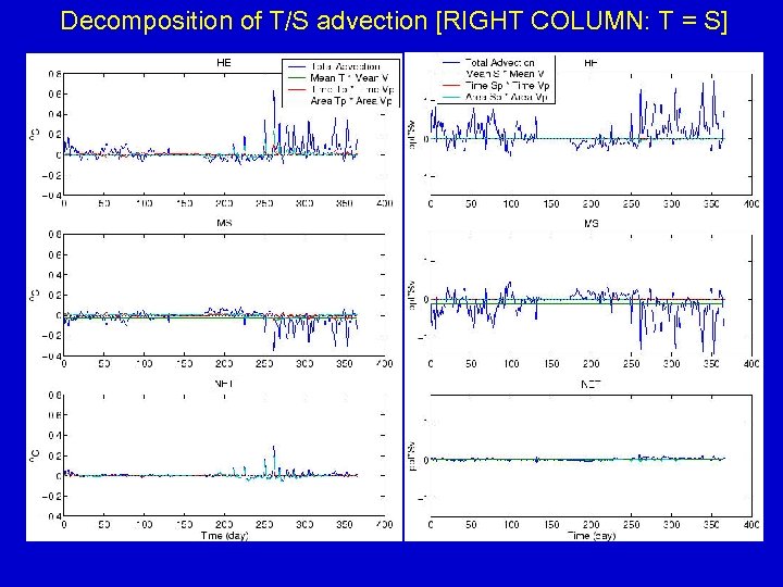 Decomposition of T/S advection [RIGHT COLUMN: T = S] 