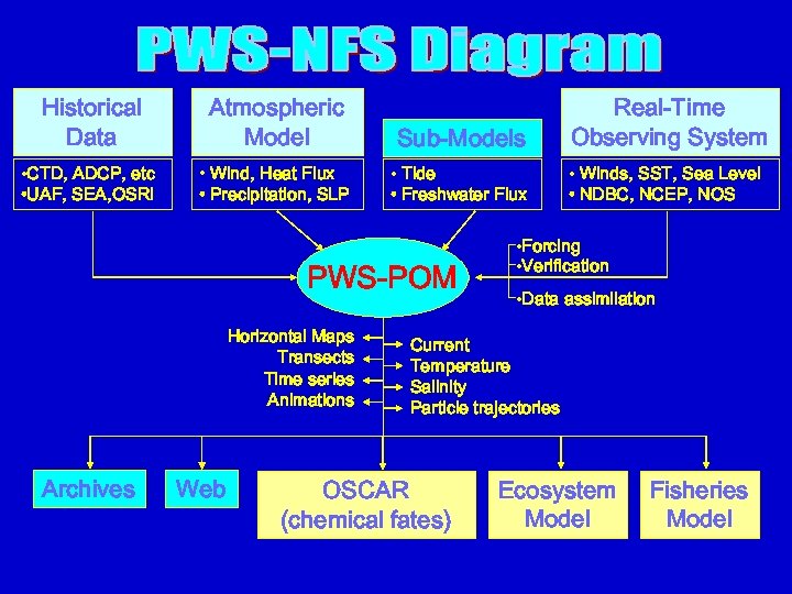 Historical Data Atmospheric Model Sub-Models Real-Time Observing System • CTD, ADCP, etc • UAF,