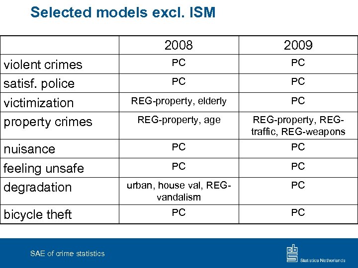 Selected models excl. ISM 2008 violent crimes satisf. police victimization property crimes nuisance feeling