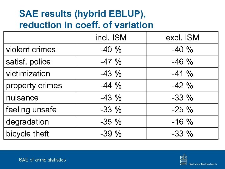 SAE results (hybrid EBLUP), reduction in coeff. of variation violent crimes satisf. police victimization