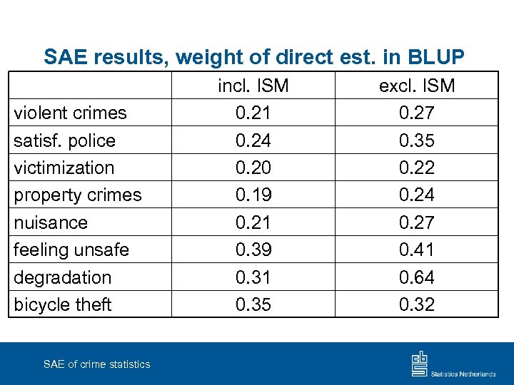 SAE results, weight of direct est. in BLUP violent crimes satisf. police victimization property