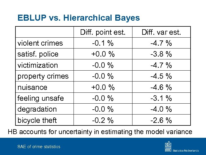 EBLUP vs. Hierarchical Bayes violent crimes satisf. police victimization property crimes nuisance feeling unsafe