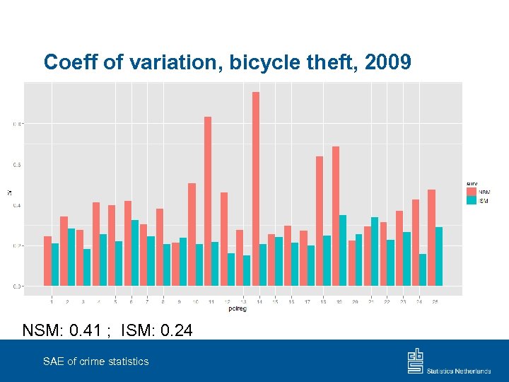 Coeff of variation, bicycle theft, 2009 NSM: 0. 41 ; ISM: 0. 24 SAE