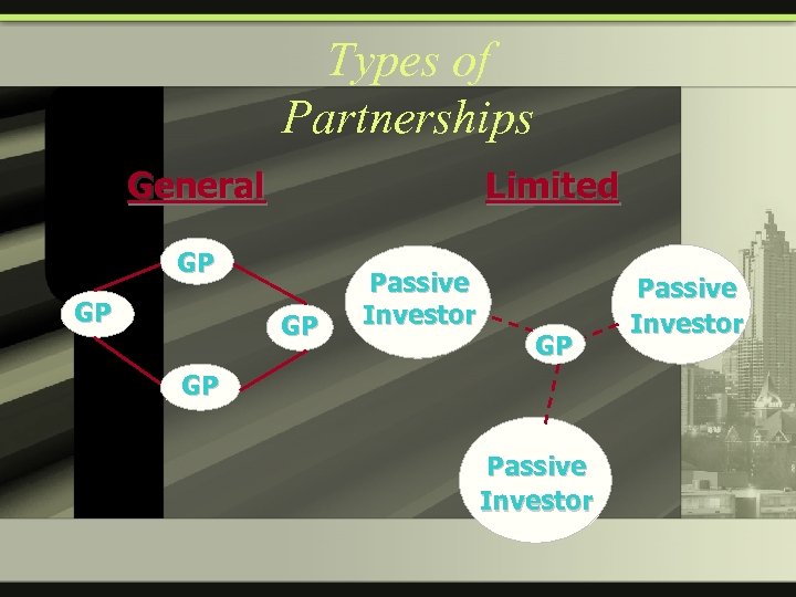 Types of Partnerships General Limited GP GP GP Passive Investor 