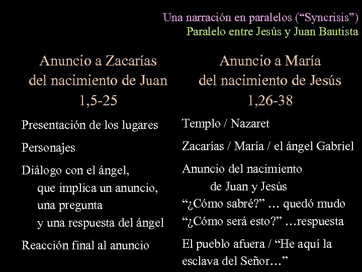 Una narración en paralelos (“Syncrisis”) Paralelo entre Jesús y Juan Bautista Anuncio a Zacarías