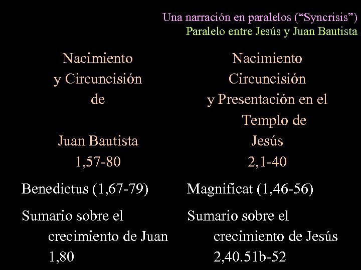 Una narración en paralelos (“Syncrisis”) Paralelo entre Jesús y Juan Bautista Nacimiento y Circuncisión