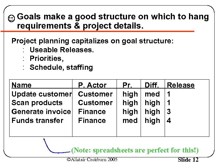 Goals make a good structure on which to hang requirements & project details. Project