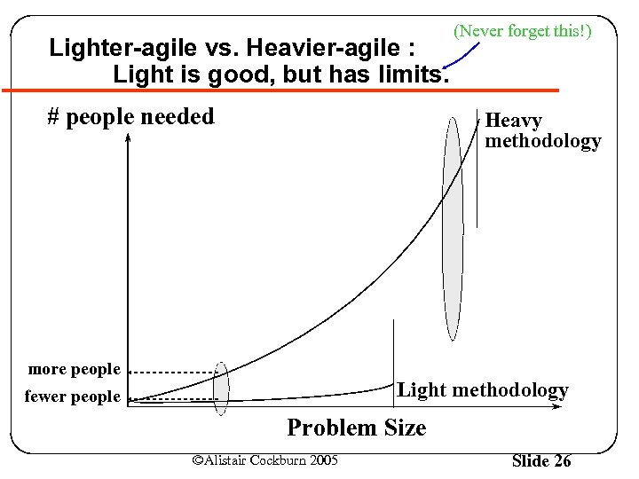 Lighter-agile vs. Heavier-agile : Light is good, but has limits. # people needed (Never