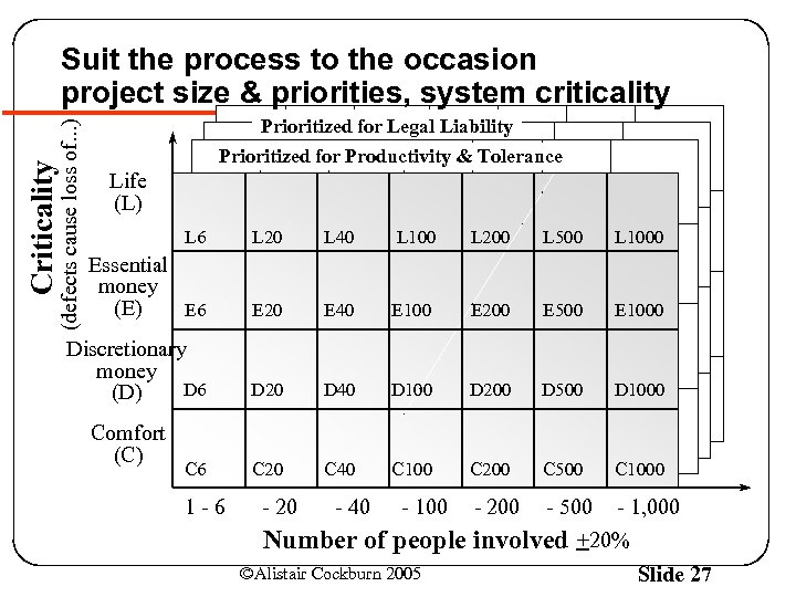 Criticality (defects cause loss of. . . ) Suit the process to the occasion