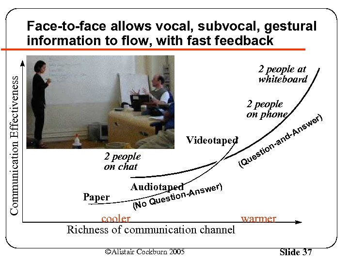 Communication Effectiveness Face-to-face allows vocal, subvocal, gestural information to flow, with fast feedback 2