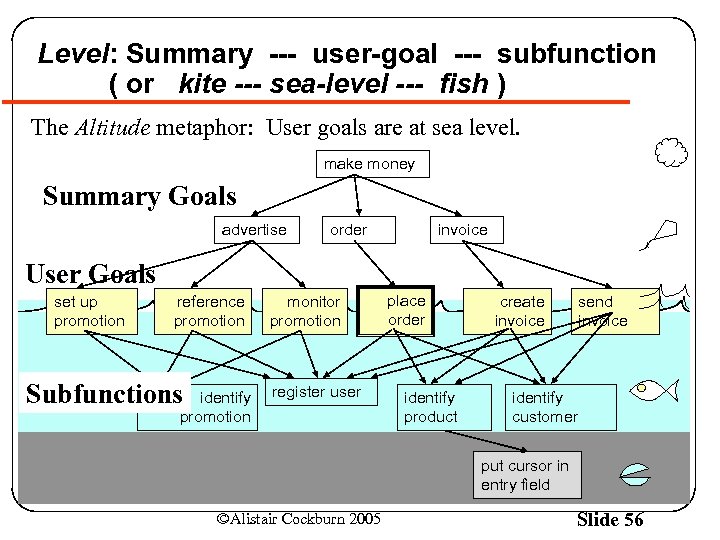 Level: Summary --- user-goal --- subfunction ( or kite --- sea-level --- fish )