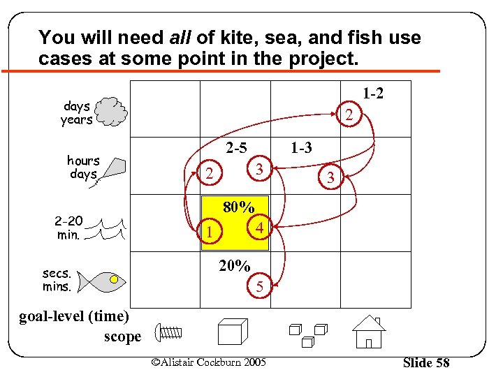 You will need all of kite, sea, and fish use cases at some point