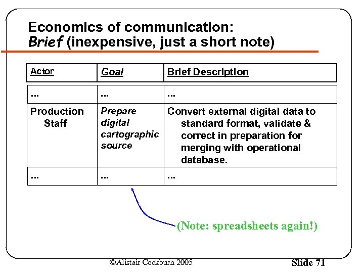 Economics of communication: Brief (inexpensive, just a short note) Actor Goal Brief Description .