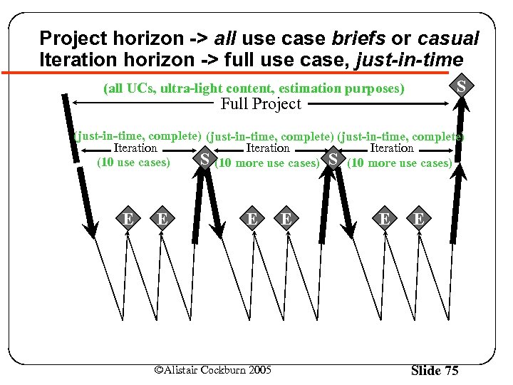 Project horizon -> all use case briefs or casual Iteration horizon -> full use