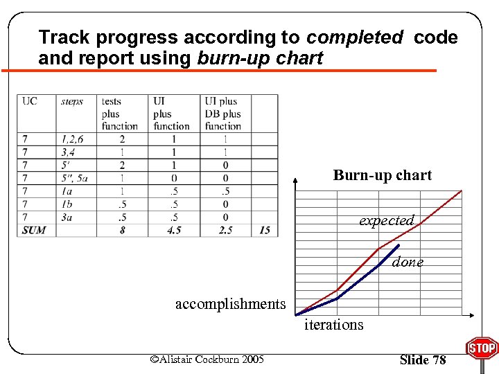 Track progress according to completed code and report using burn-up chart Burn-up chart expected