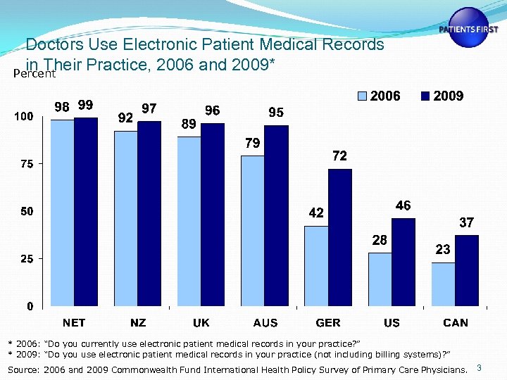 Doctors Use Electronic Patient Medical Records in Their Practice, 2006 and 2009* Percent *